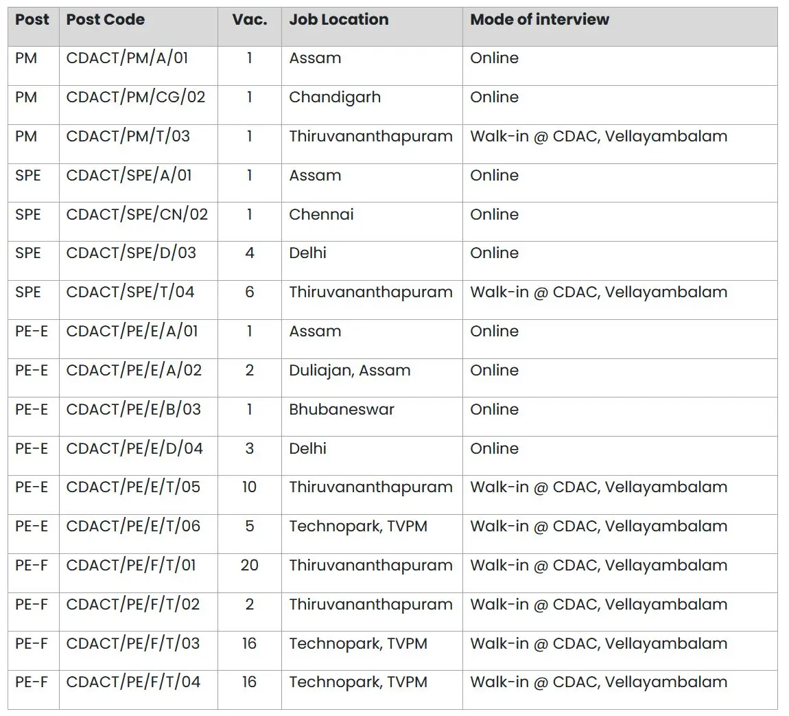 C-DAC Announces Walk-in and Online Interviews for Project Staff Positions in Multiple Locations C-DAC Announces Walk-in and Online Interviews for Project Staff Positions in Multiple Locations