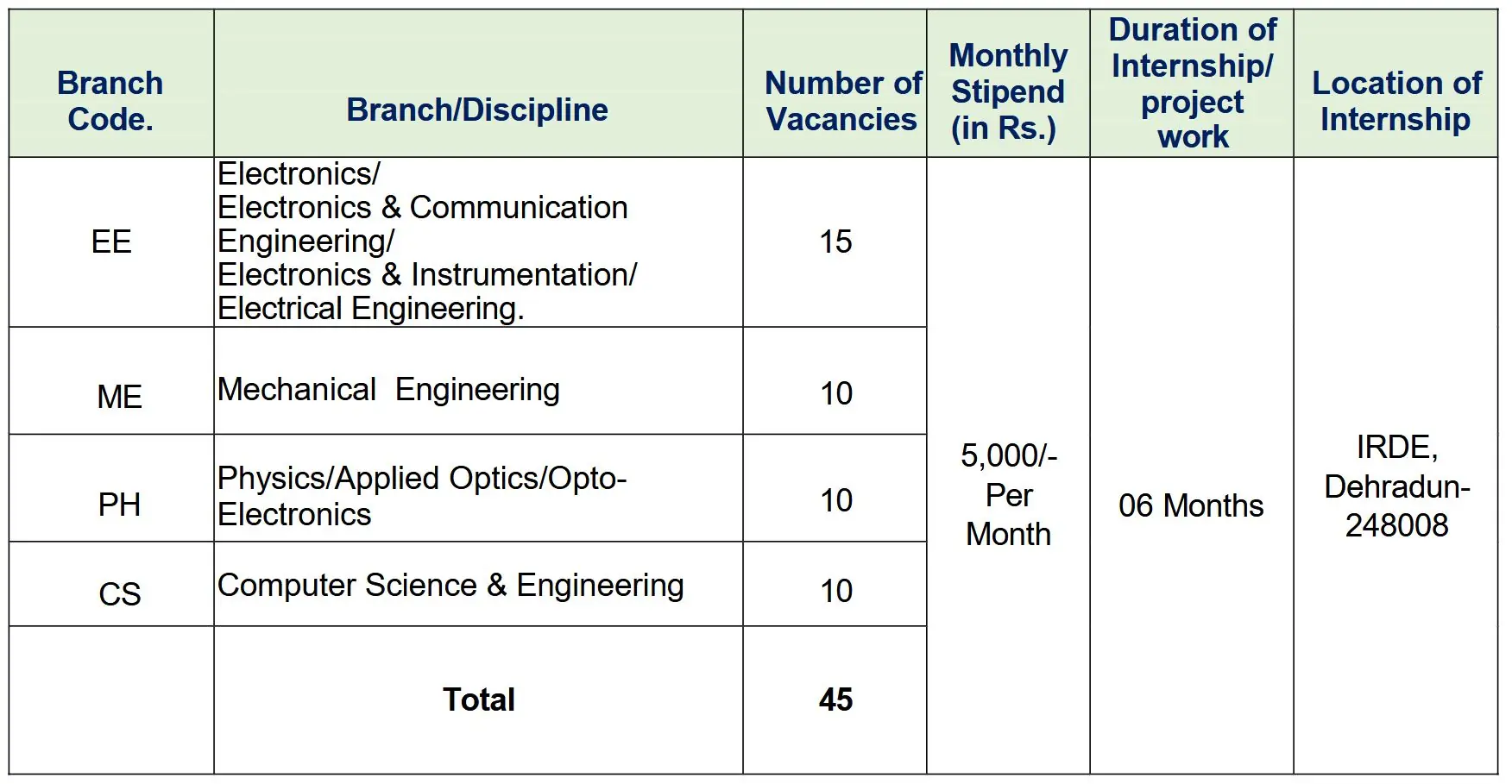 DRDO IRDE Paid Internship 2025 for UG/PG Engineering and Science Students