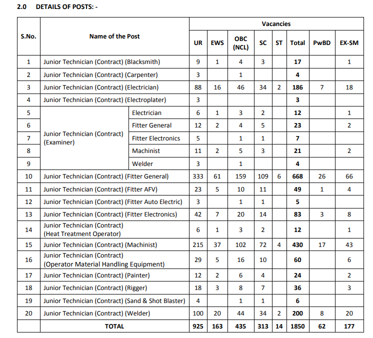 1850 Junior Technician Posts at HVF Avadi Under Ministry of Defence, Check Post Names