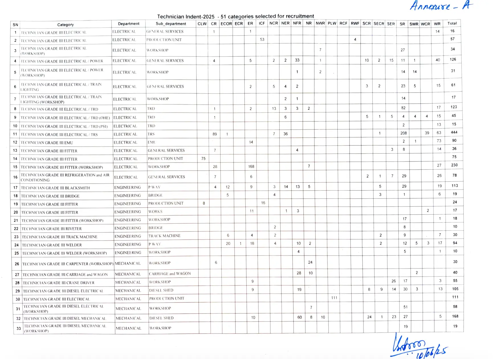 RRB Technician Notification 2025 Out for 6374 Vacancies – Check Zone-Wise Details