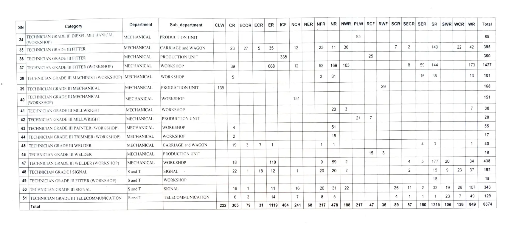 RRB Technician Notification 2025 Out for 6374 Vacancies – Check Zone-Wise Details