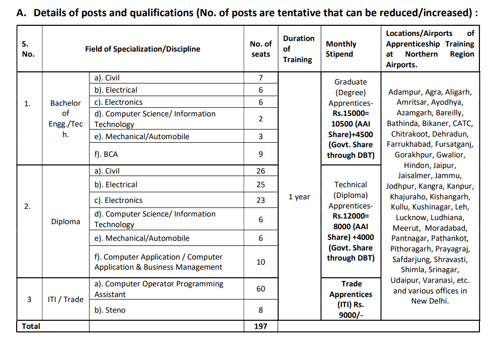 Airports Authority of India invites online applications for 197 Apprentice posts in Northern Region Airports Authority of India invites online applications for 197 Apprentice posts in Northern Region