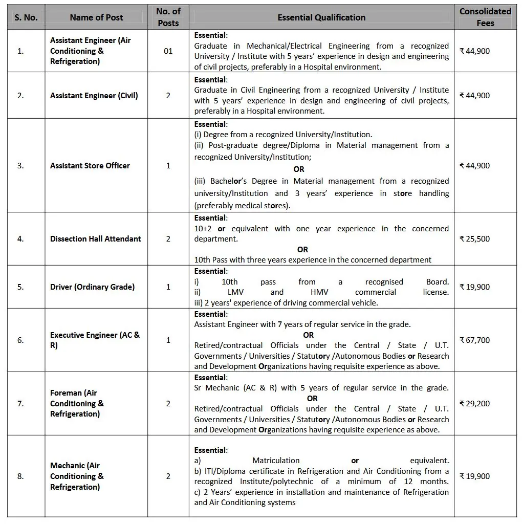 AIIMS Jammu to fill Various Vacancies of Non Faculty Posts, Apply Online Now