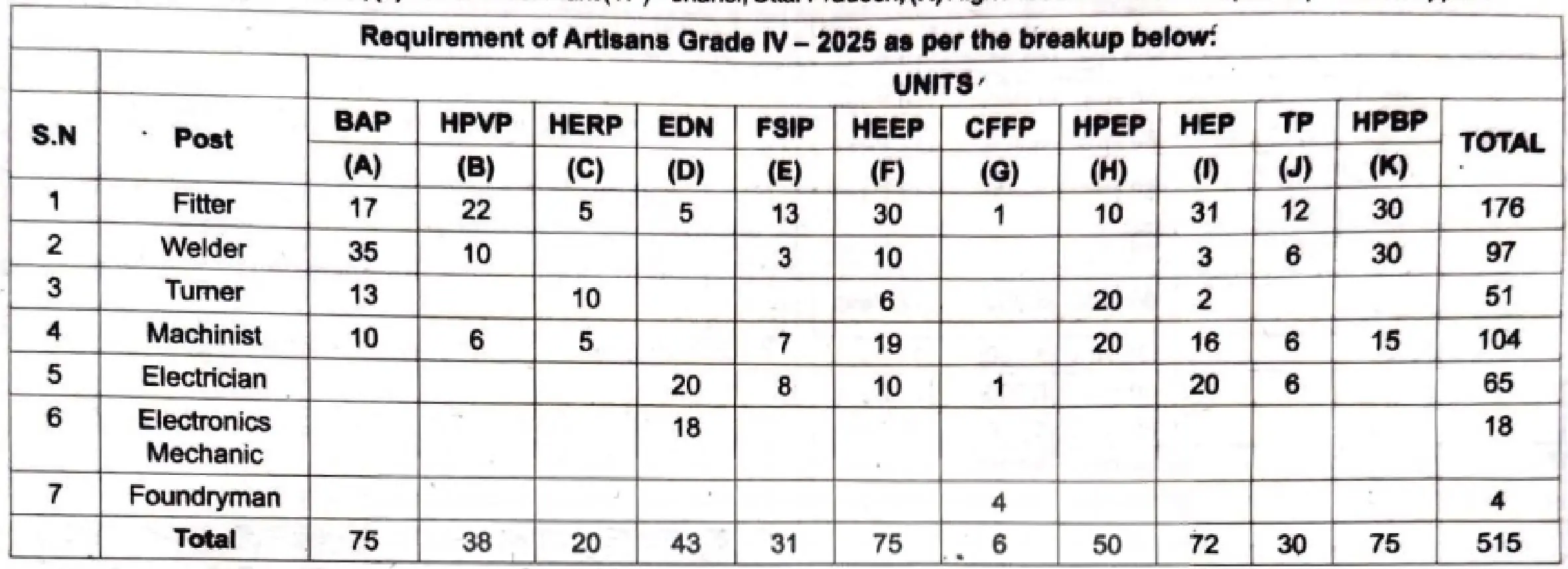 BHEL Artisan Grade-IV 2025 Notification Out for 515 Posts, Apply Online from 16 July