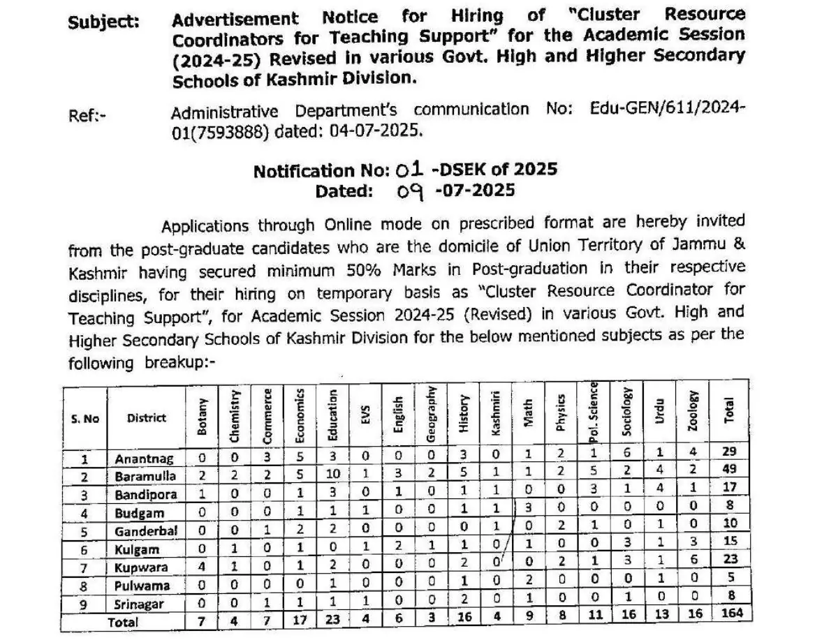 Directorate of School Education Kashmir announces 164 Vacancies for Cluster Resource Coordinators for Teaching Support