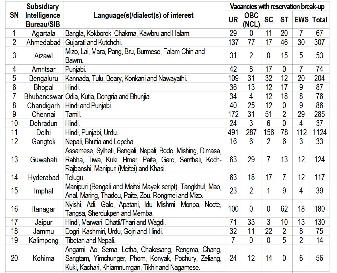 Intelligence Bureau Notification 2025 for 4987 Security Assistant/Executive Posts – Apply Online Now Intelligence Bureau Notification 2025 for 4987 Security Assistant/Executive Posts – Apply Online Now