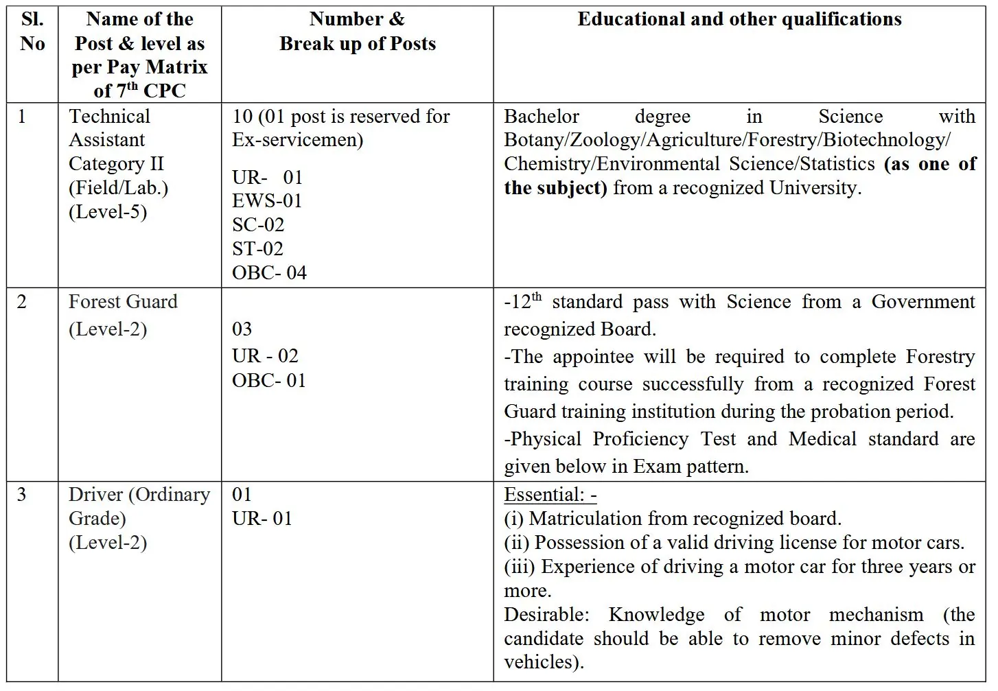 ICFRE TFRI Forest Guard, Driver and Technical Assistant Posts, Check Qualification and Apply Now ICFRE TFRI Forest Guard, Driver and Technical Assistant Posts, Check Qualification and Apply Link