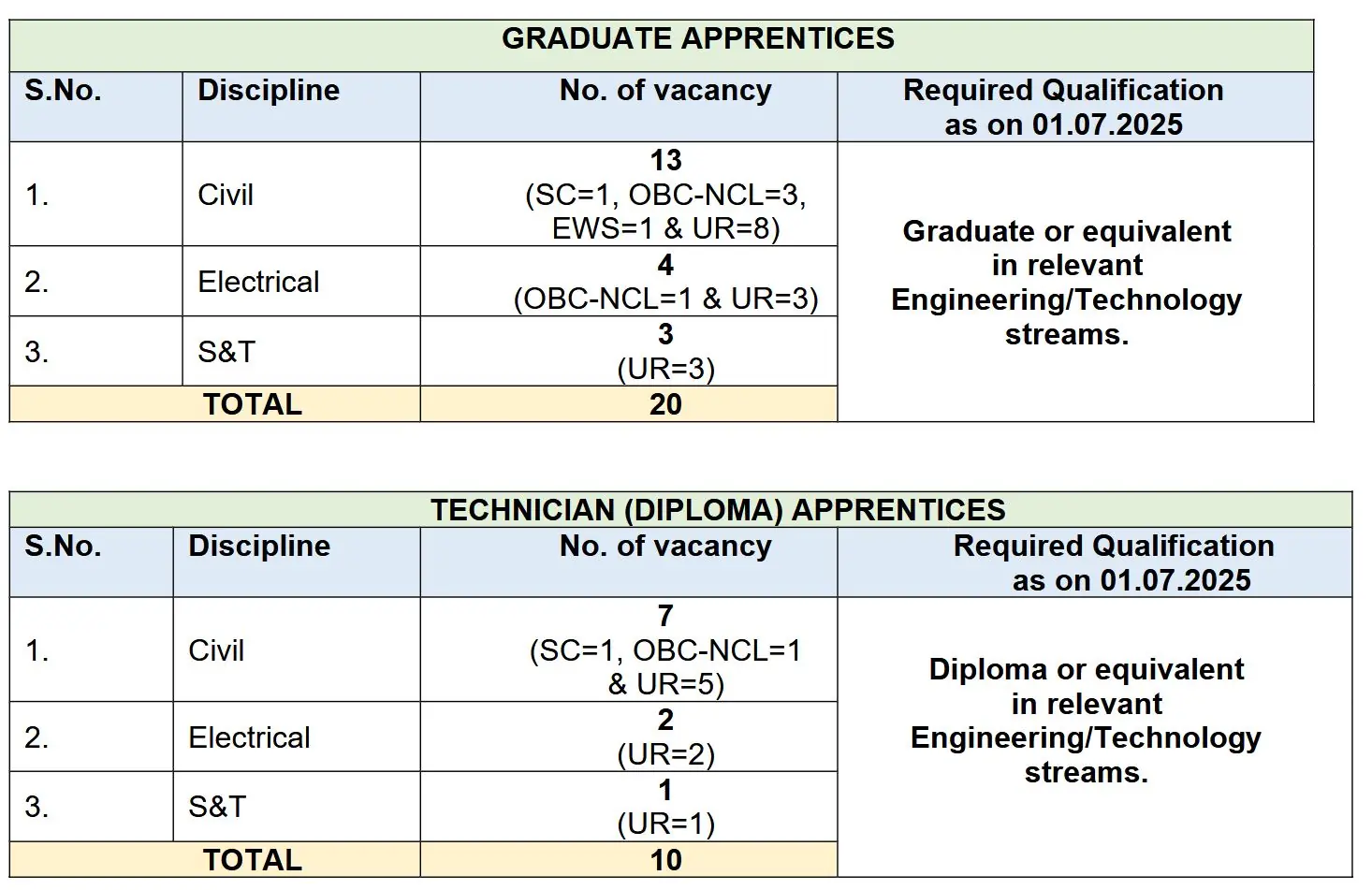 IRCON Apprenticeship Notification 2025 for 30 Graduate and Technician Vacancies