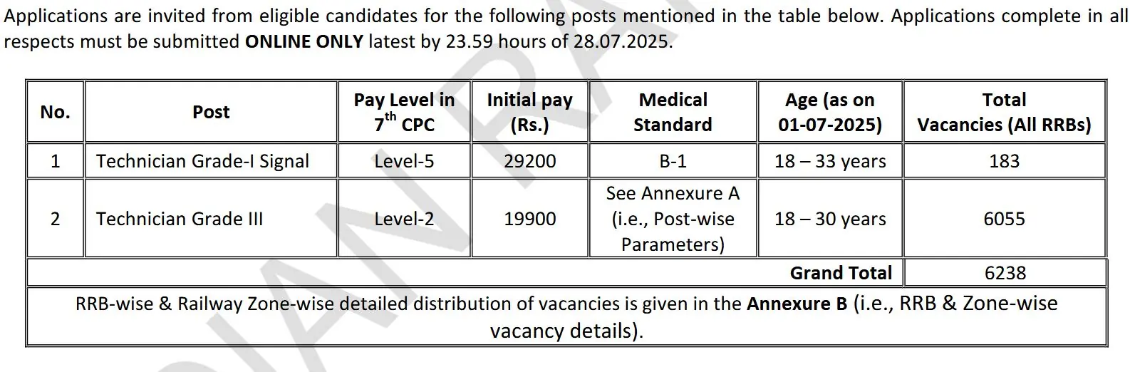 Railway Recruitment Board to fill 6000+ Vacancies across India, Check Eligibility and Apply Online Now Railway Recruitment Board to fill 6000+ Vacancies across India, Check Eligibility and Apply Online Now