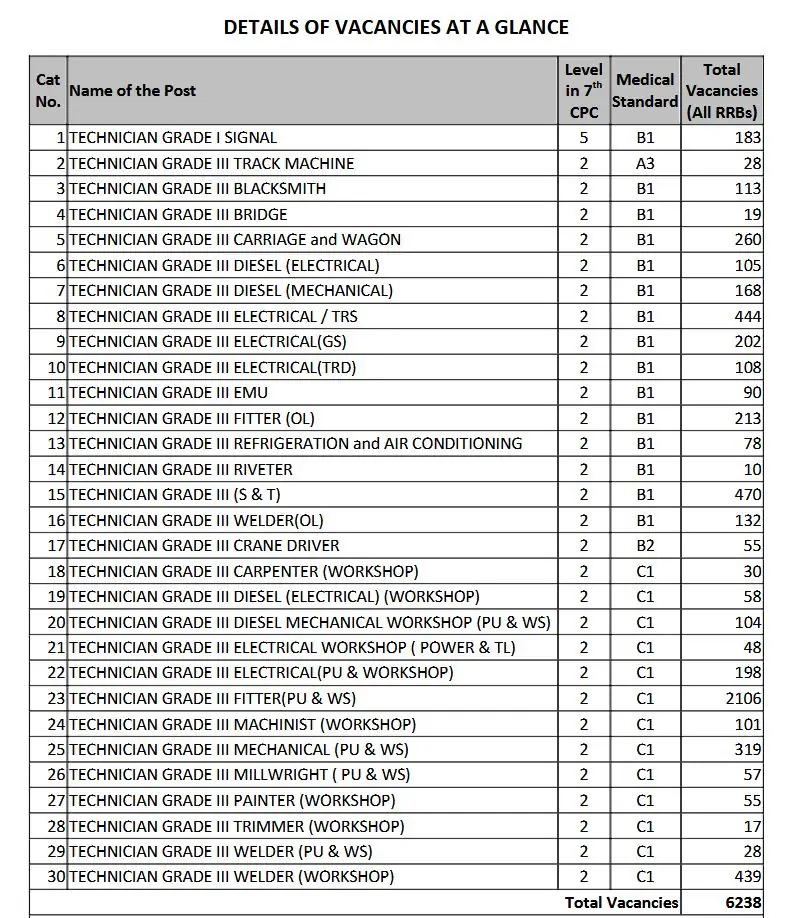 Railway Recruitment Board to fill 6000+ Vacancies across India, Check Eligibility and Apply Online Now Railway Recruitment Board to fill 6000+ Vacancies across India, Check Eligibility and Apply Online Now