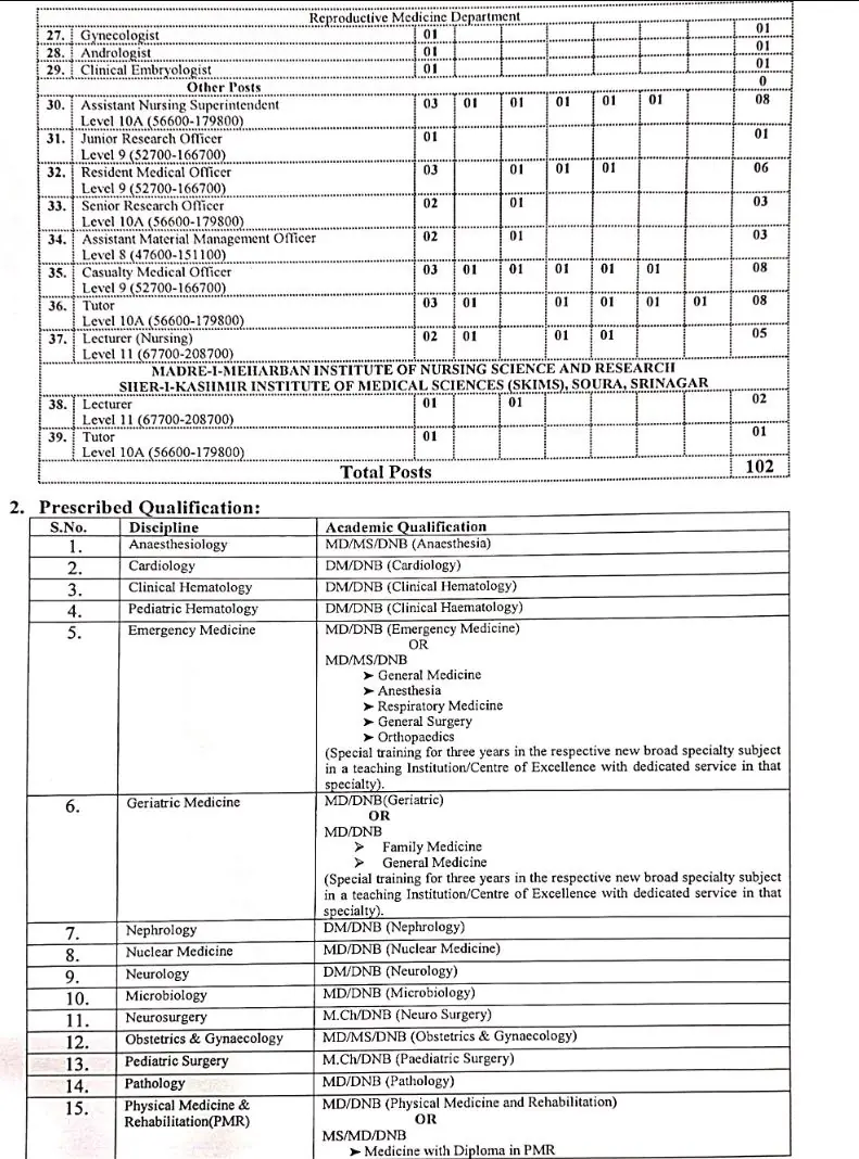 JKPSC announces 102 Posts at SKIMS Soura Srinagar in J&K Health and Medical Education Department, Apply Now