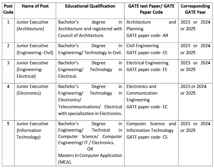 AAI Junior Executive Posts, Apply Online for 976 Vacancies Through GATE Score