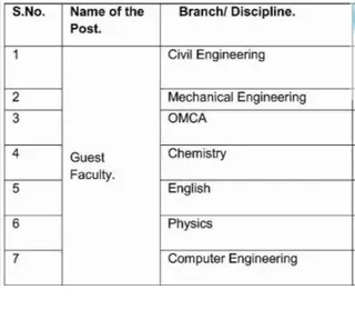 Govt Polytechnic College Doda Guest Faculty Posts (Civil, Mech, Chemistry, English & More) Govt Polytechnic College Doda Guest Faculty Posts (Civil, Mech, Chemistry, English & More)