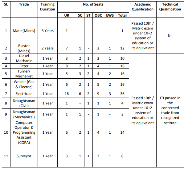 Hindustan Copper Limited inviting applications for 167 Trade Apprentice posts Hindustan Copper Limited inviting applications for 167 Trade Apprentice posts