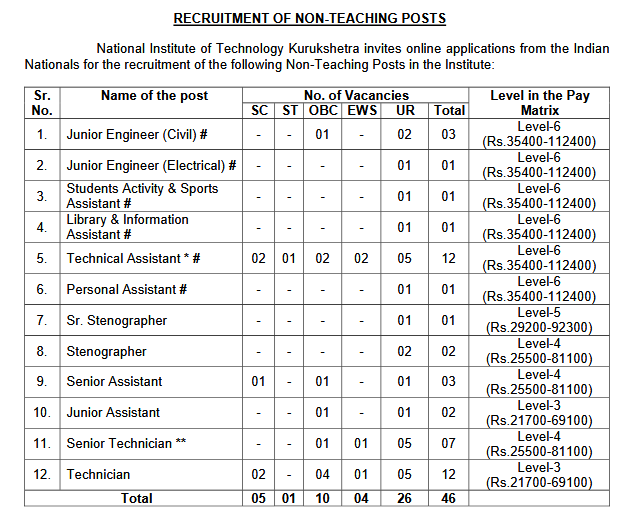 NIT Kurukshetra Non-Teaching Posts Notification 2025 for 46 Vacancies National Institute of Technology (NIT) Kurukshetra has announced 46 vacancies for various Group A, B, and C Non-Teaching positions. The posts include Superintendent, Technician, Technical Assistant, Office Attendant, Junior Engineer, and other roles.