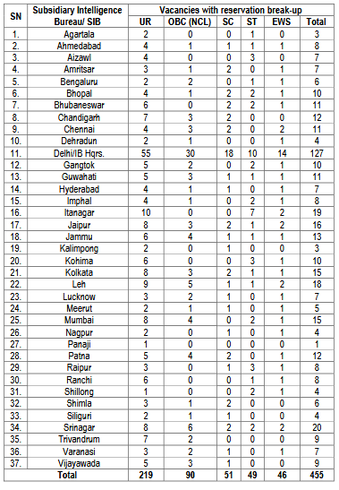 Intelligence Bureau Security Assistant Motor Transport Notification 2025 for 455 Vacancies