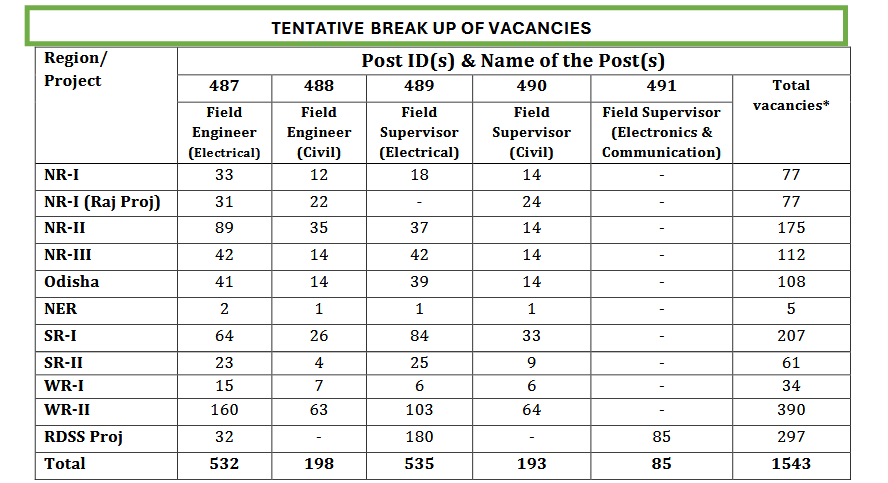 PGCIL Notification 2025 Out for 1543 Field Engineer and Supervisor Vacancies, Apply Online