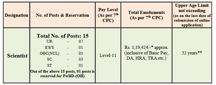 CSIR CECRI scientist posts