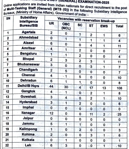 IB MTS 2025 – Apply Online for 362 Multi Tasking Staff Vacancies (10th Pass Posts)