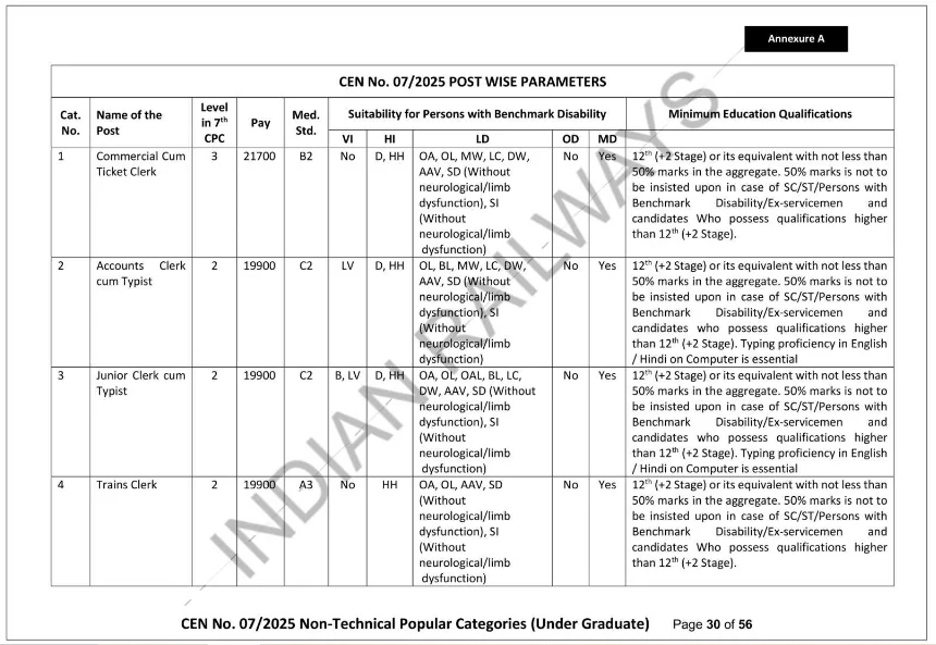 Indian Railway Clerk 3058 posts Announced, Online application started for 12th pass Posts Indian Railway Clerk 3058 posts Announced, Online application started for 12th pass Posts