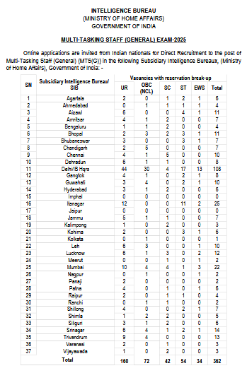 IB MTS Recruitment 2025 Notification Out for 362 Posts – Apply Online