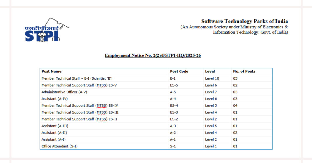 STPI Recruitment 2026 for 24 Posts, Apply Online for Scientist B, MTSS, Assistants and Other Posts